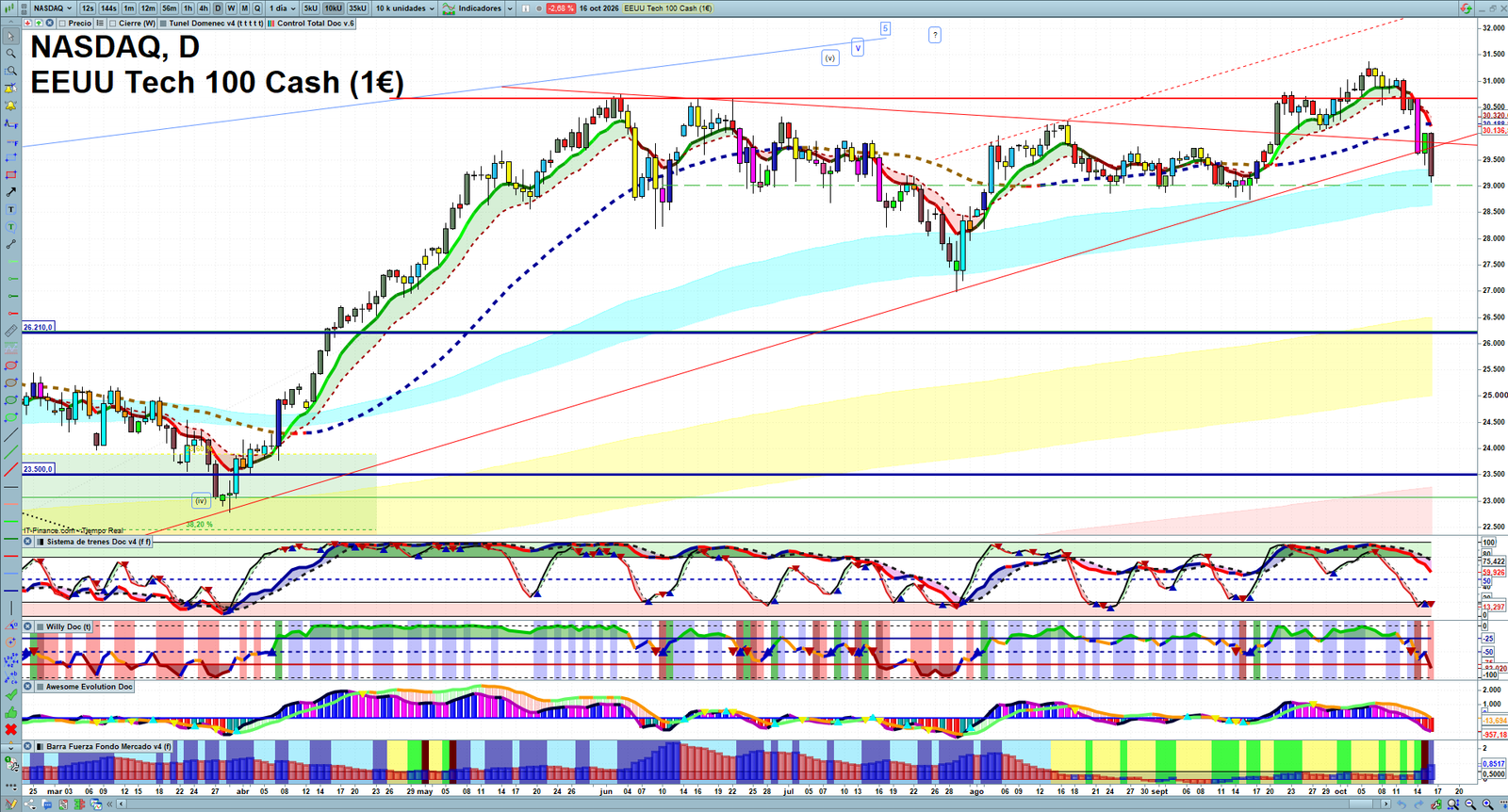 Nasdaq daily technical analysis chart showing key levels, price action and possible reaction zones
